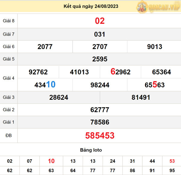 Soi cầu xổ số Tây Ninh 31-8-2023