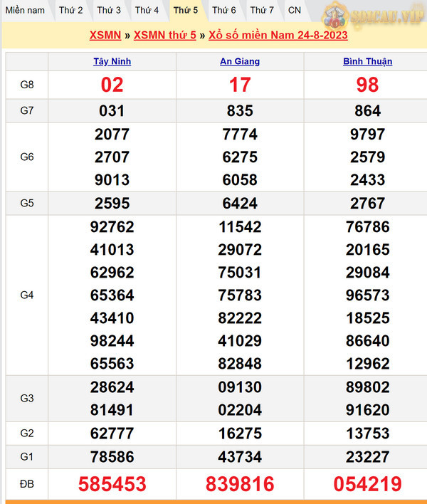 Soi cầu XSMN thứ 5 ngày 31-8-2023
