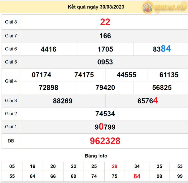 Soi cầu xổ số Cần Thơ 6-9-2023