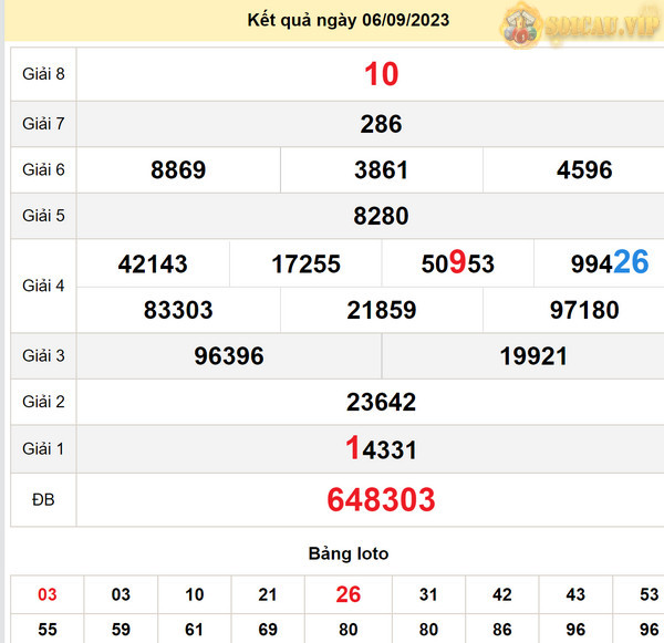Soi cầu xổ số Đà Nẵng 9-9-2023