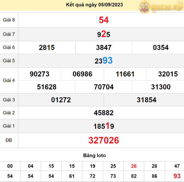 Soi cầu xổ số Quảng Nam 12-9-2023