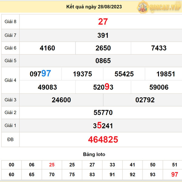 Soi cầu xổ số Thừa Thiên Huế 3-9-2023