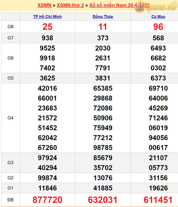 Soi cầu dự đoán XSMN 4-9-2023