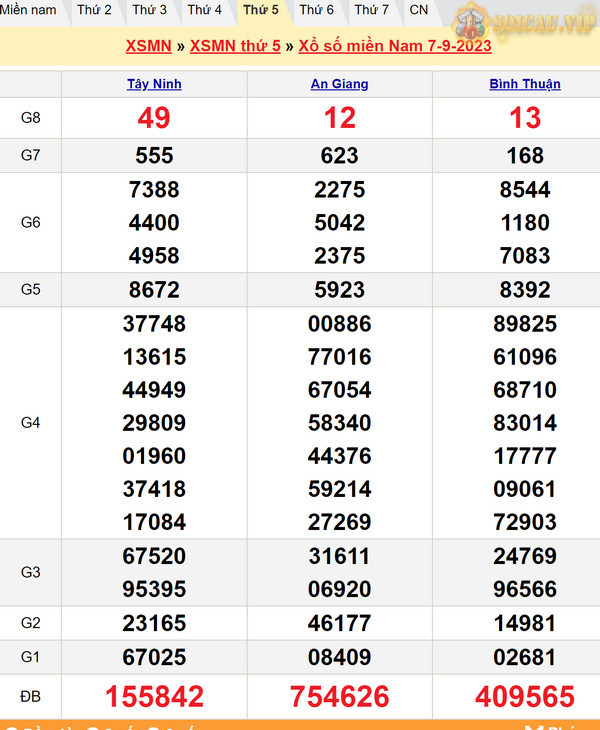 Soi cầu XSMN thứ 5 ngày 14-9-2023