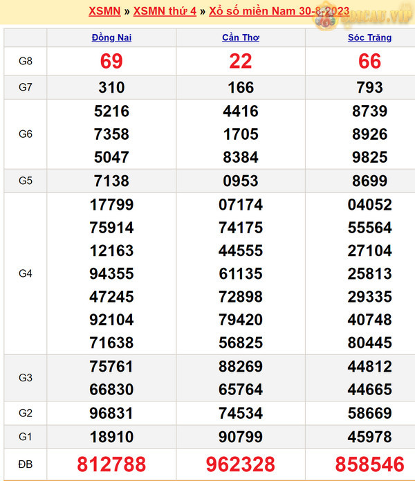 Soi cầu XSMN 6-9-2023