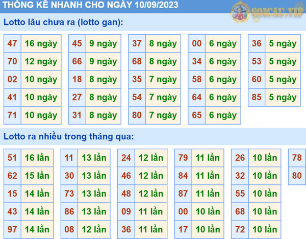 Thống kê lô gan xsmb 10-9-2023
