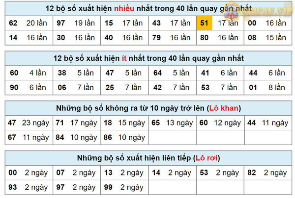 Thống kê xsmb 17-9-2023