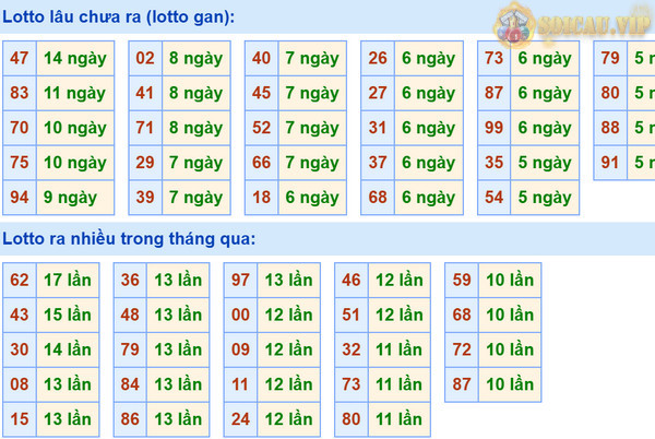 Thống kê lô gan xsmb 8-9-2023