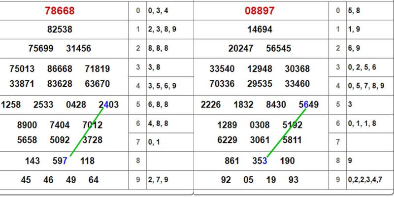 Soi cầu lô theo công thức là việc dự đoán theo chuỗi trong 2 ngày