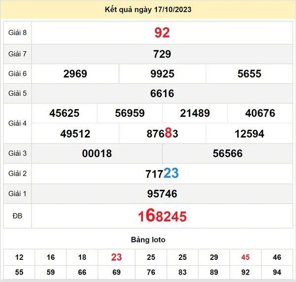 Soi cầu Xổ Số Bạc Liêu 24-10-2023