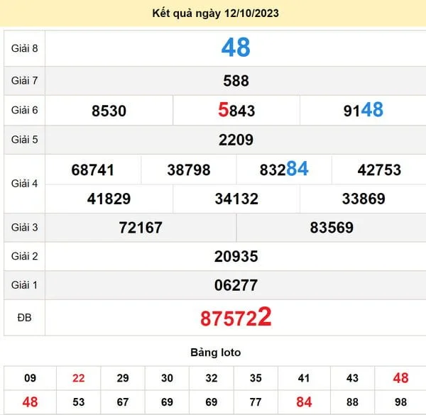 Soi cầu xổ số Bình Định 19-10-2023