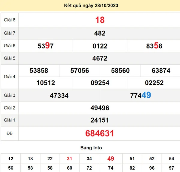 Soi cầu xổ số Đà Nẵng 1-11-2023