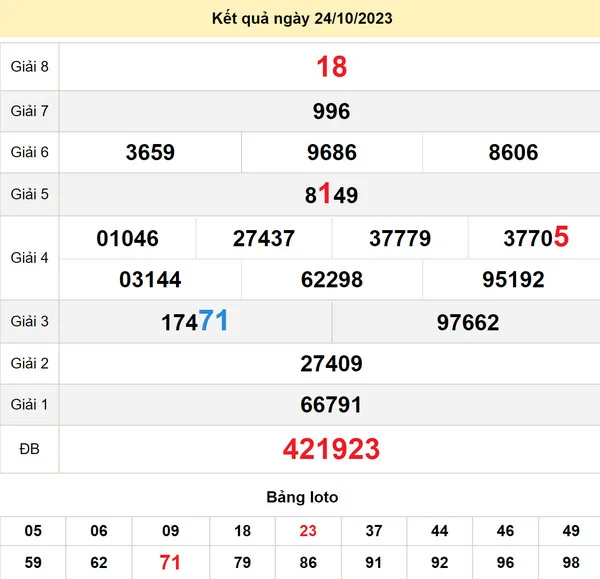 Soi cầu xổ số Đắc Lắc 31-10-2023