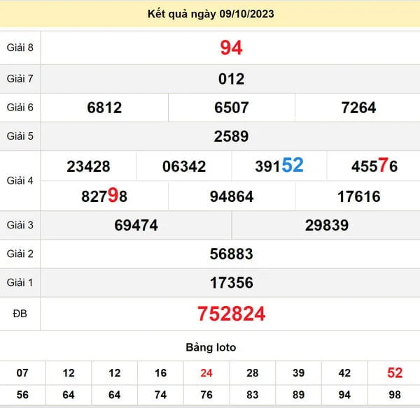 Soi cầu xổ số Đồng Tháp 16-10-2023