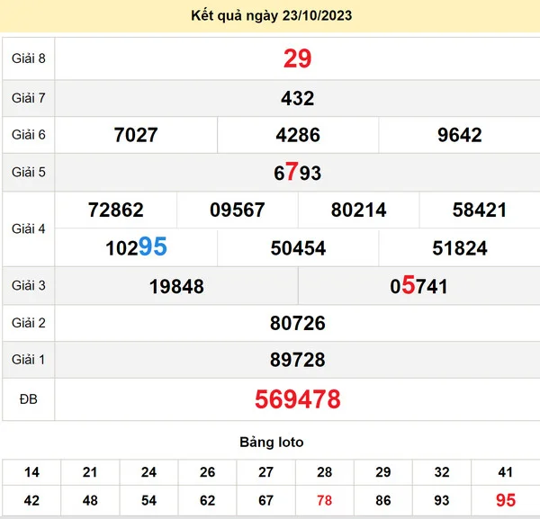 Soi cầu xổ số Đồng Tháp 30-10-2023