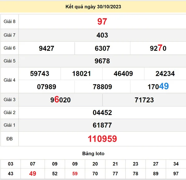 Soi cầu xổ số Đồng Tháp 6-11-2023