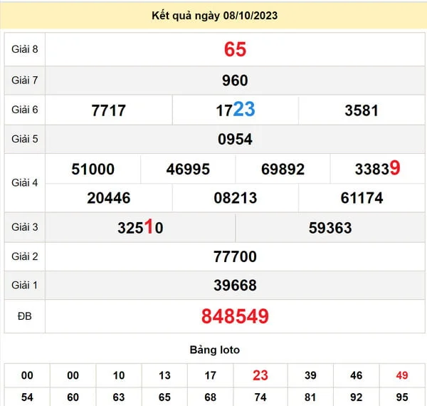 Soi cầu xổ số Kon Tum 15-10-2023