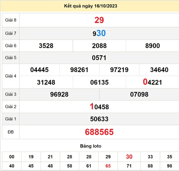 Soi cầu xổ số Phú Yên 23-10-2023