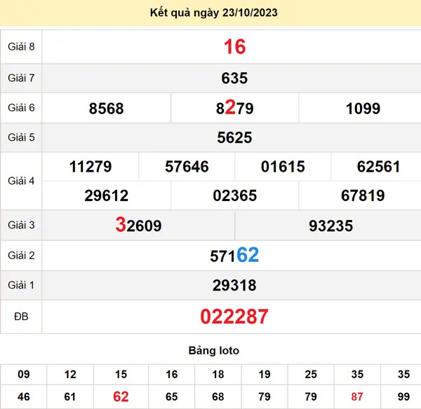 Soi cầu xổ số Thừa Thiên Huế 29-10-2023