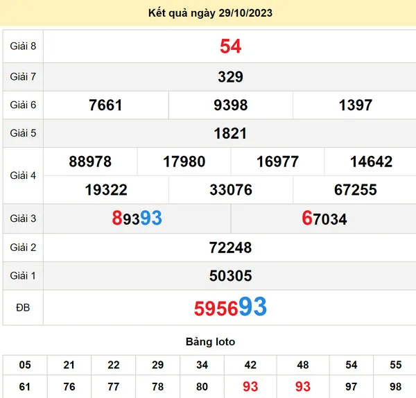 Soi cầu xổ số Thừa Thiên Huế 30-10-2023 - thứ 2 kỳ trước