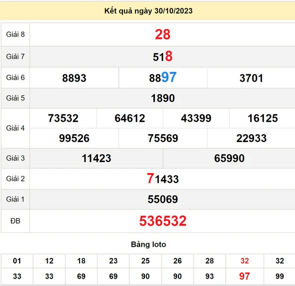 Soi cầu xổ số Thừa Thiên Huế 5-11-2023