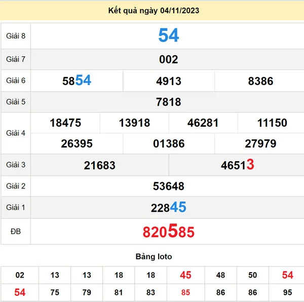 Soi cầu XS TP HCM 6-11-2023