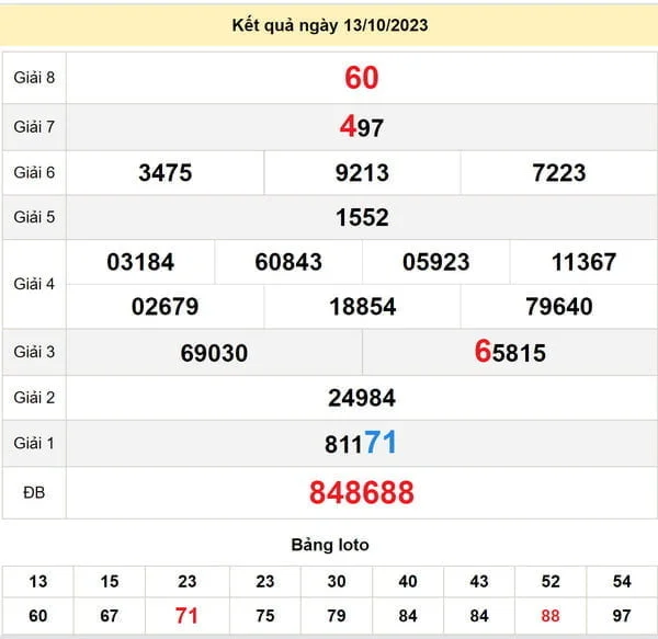 Soi cầu xổ số Vĩnh Long 20-10-2023