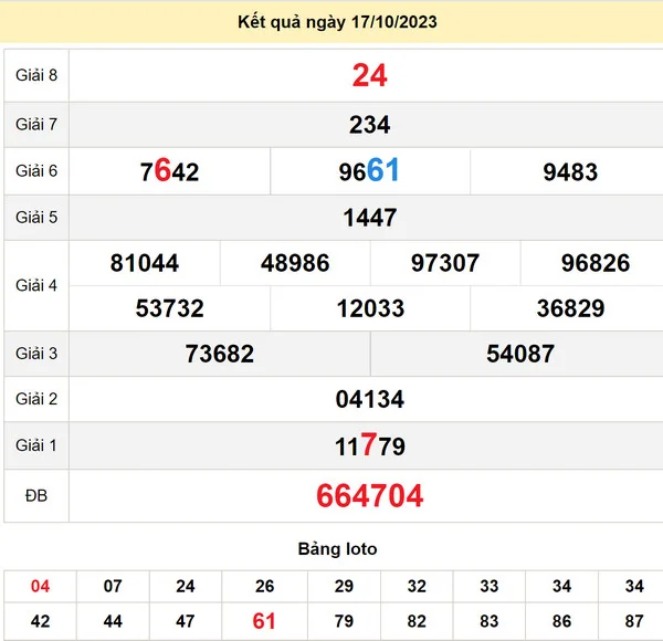Soi cầu Xổ Số MN 24-10-2023 - Xổ Số Vũng Tàu