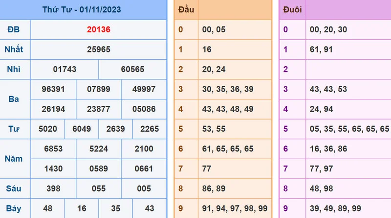 Soi cau XSMB 2-11-2023