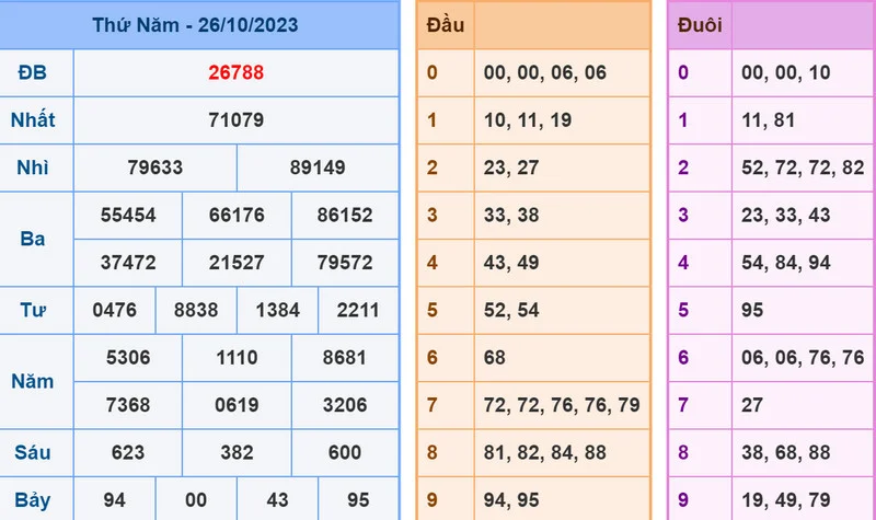 Soi cau XSMB 27-10-2023