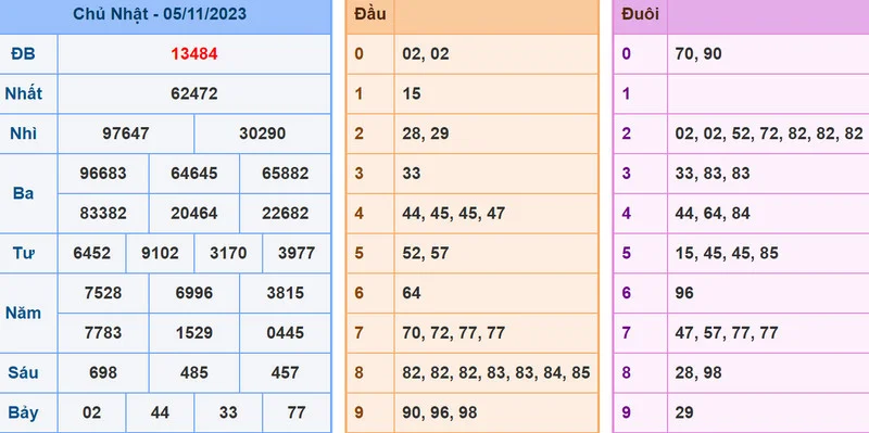 Kết quả XSMB hôm nay - Soi cau XSMB 6-11-2023