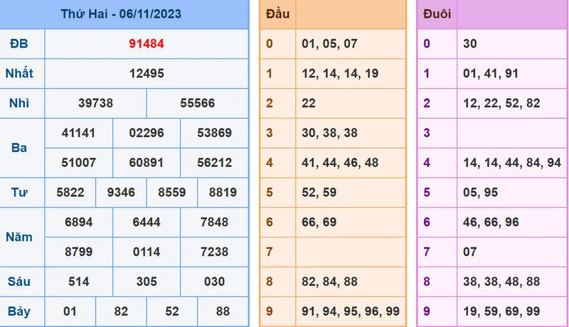 Kết quả XSMB hôm nay - Soi cau XSMB 7-11-2023