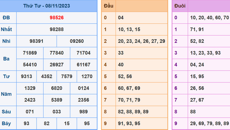 Kết quả XSMB hôm nay - Soi cau XSMB 9-11-2023