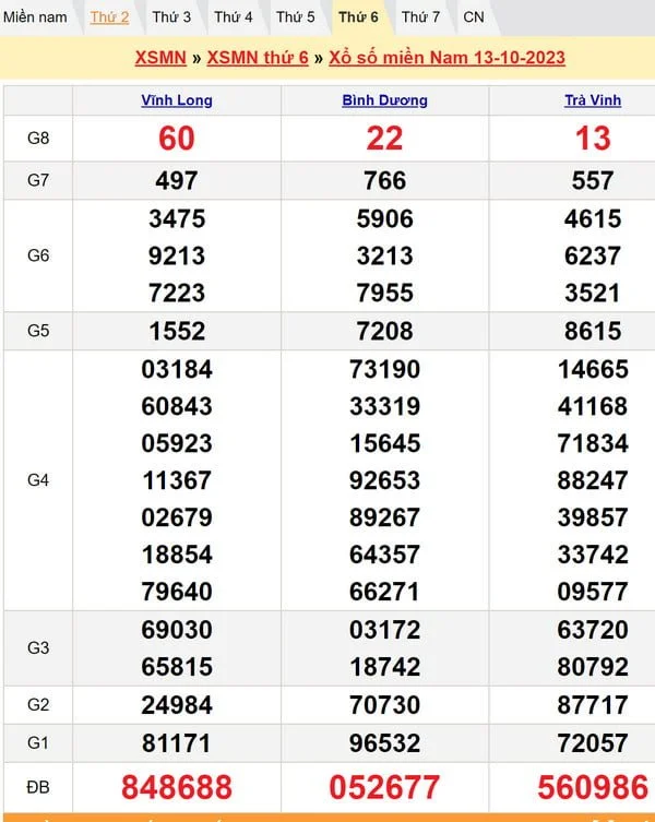Soi cầu dự đoán XSMN 20-10-2023