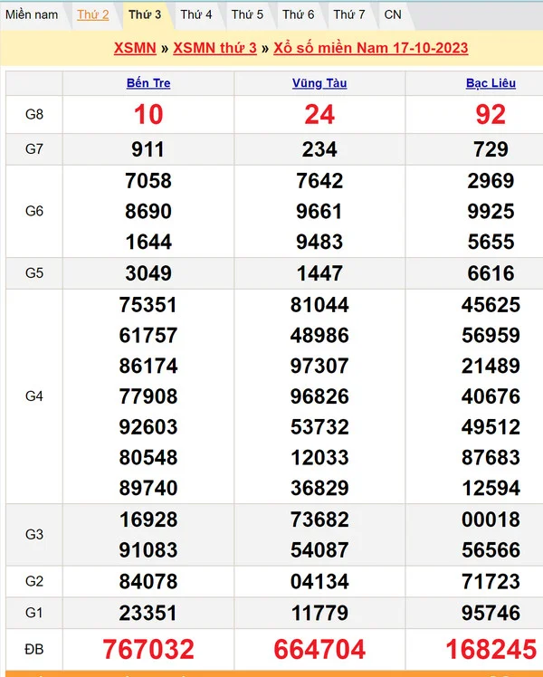 Soi cầu dự đoán Xổ Số MN 24-10-2023
