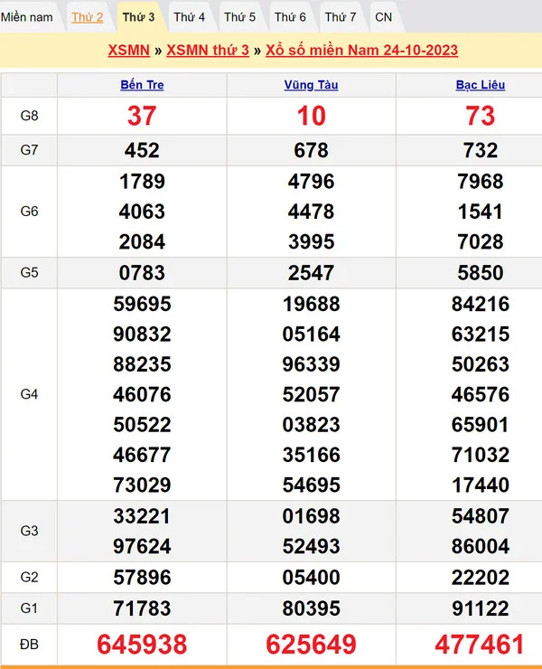 Soi cầu dự đoán Xổ Số MN 31-10-2023