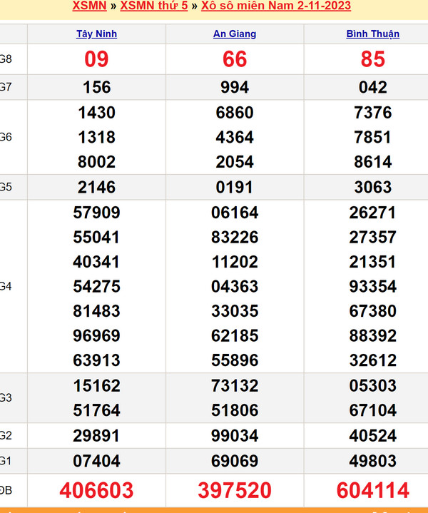 Soi cầu XSMN thứ 5 ngày 9-11-2023