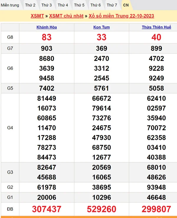 Soi cầu XSMT 29-10-2023