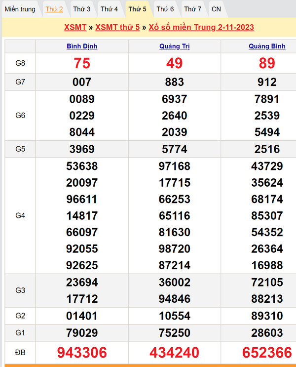 Soi cầu dự đoán XSMT 9-11-2023