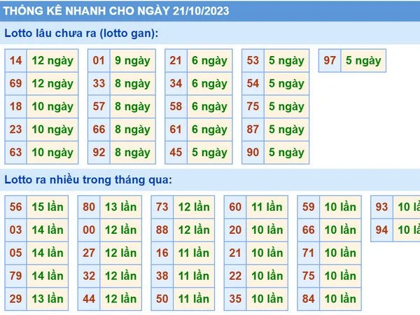 Soi cầu Vip phân tích dự đoán xsmb 21-10-2023
