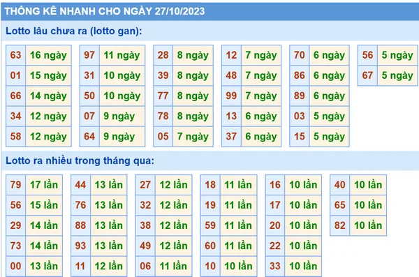 Soi cầu Vip phân tích dự đoán xsmb 27-10-2023