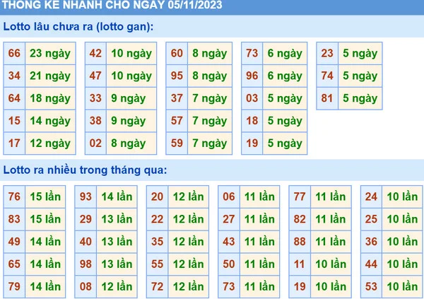 Soi cầu Vip phân tích dự đoán xsmb 5-11-2023