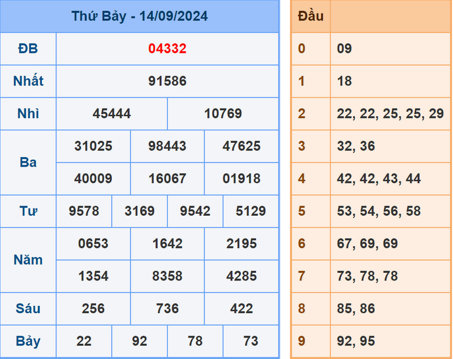 Phân tích dự đoán kết quả XSMB ngày 15/9/2024