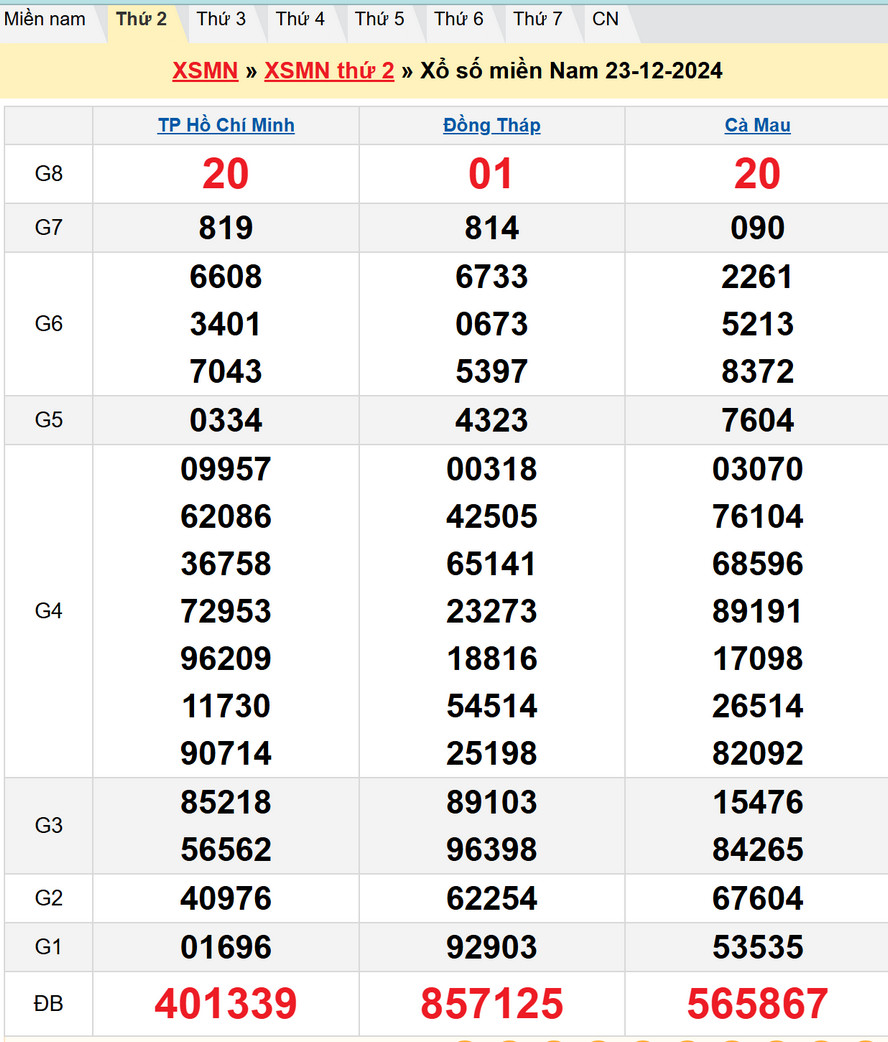 Soi cầu xổ số Miền Nam 30/12/2024