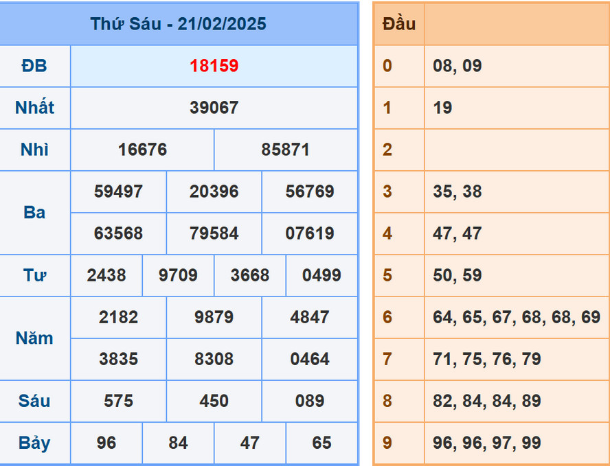 Soi cầu xổ số Miền Bắc 22/2/2025