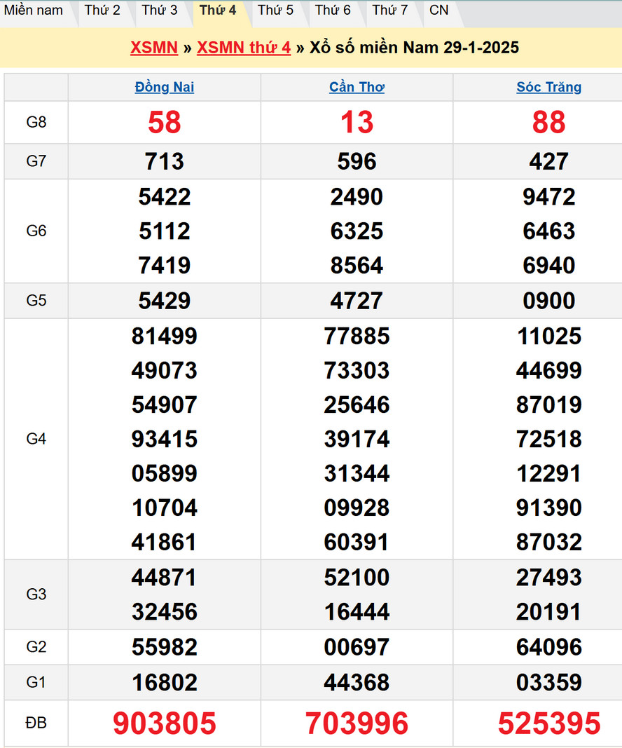 Soi cầu xổ số Miền Nam 5/2/2025