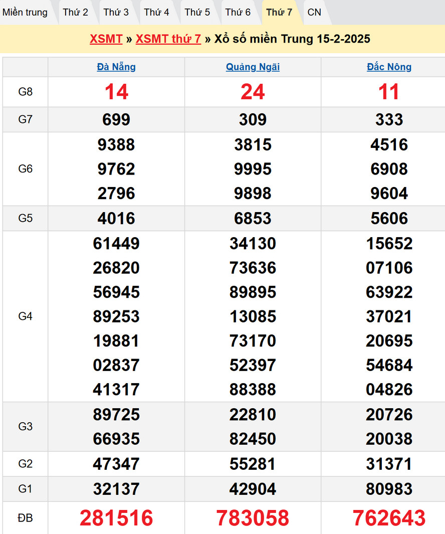 Soi cầu xổ số Miền Trung 22/2/2025