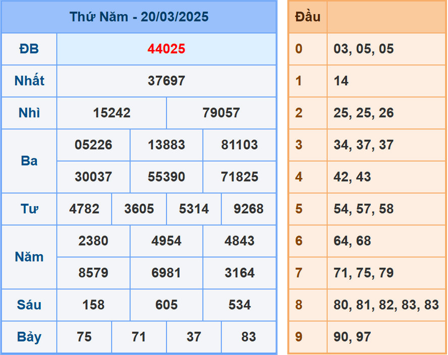 Soi cầu xổ số Miền Bắc 21/3/2025