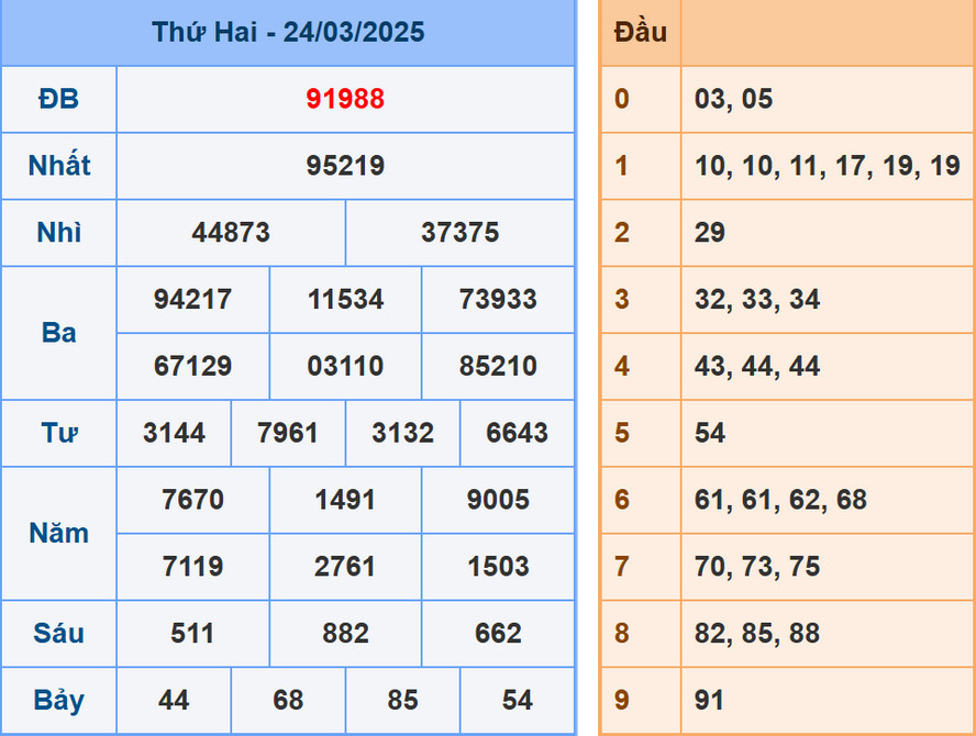 Soi cầu xổ số Miền Bắc 25/3/2025
