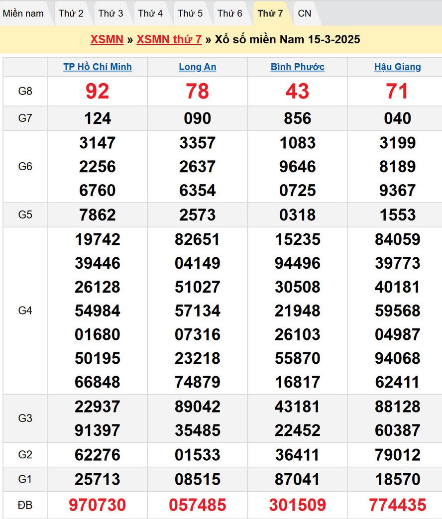 Soi cầu xổ số Miền Nam 22/3/2025